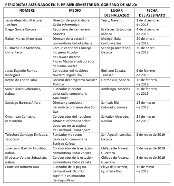 Reporteros asesinados 4T